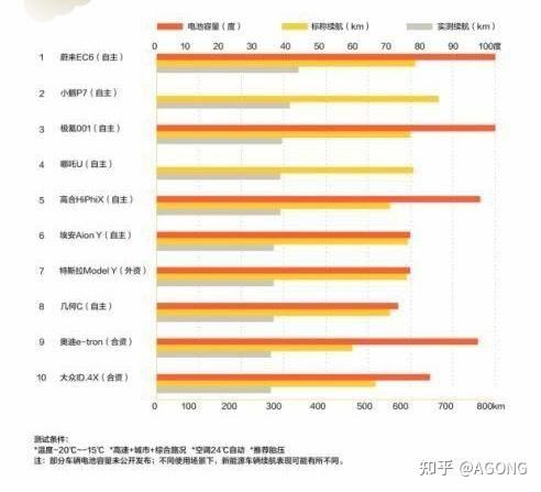 特斯拉真实续航里程和官方标注的差距大吗？