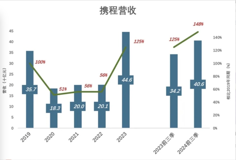 携程唱起了“好日子”