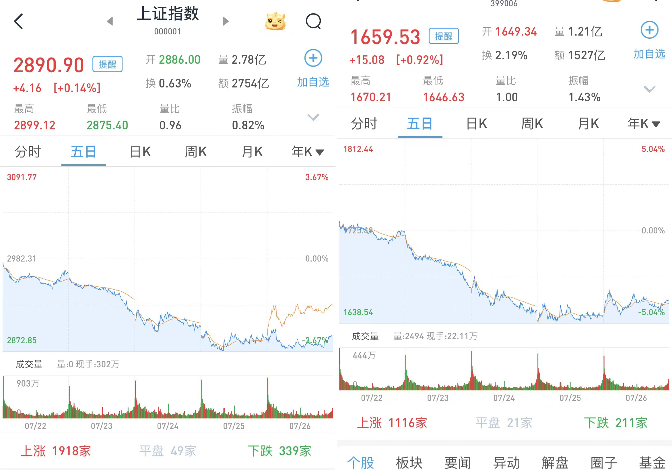 A股全线收涨 超5300股飘红