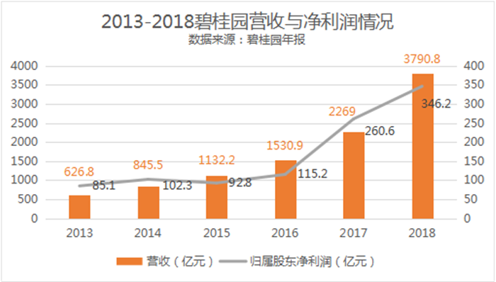 碧桂园发布 2023 年财报