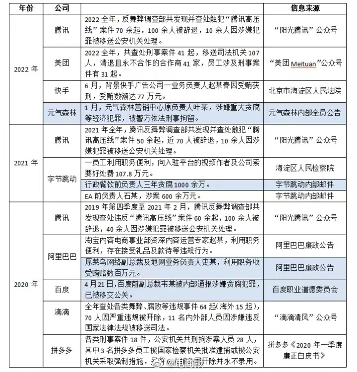 腾讯反舞弊最新通报