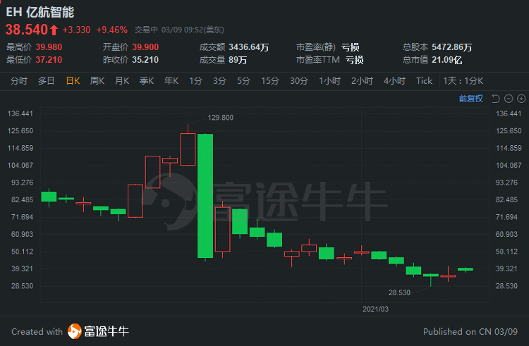 热门中概股大涨 百度涨超3%