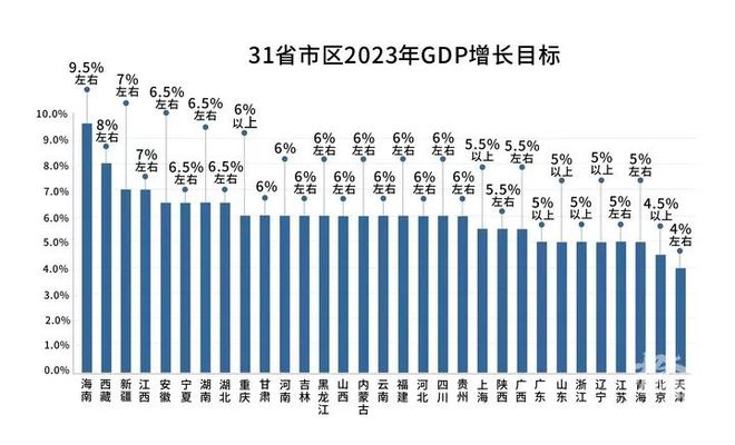 一口气看懂2025各地GDP目标