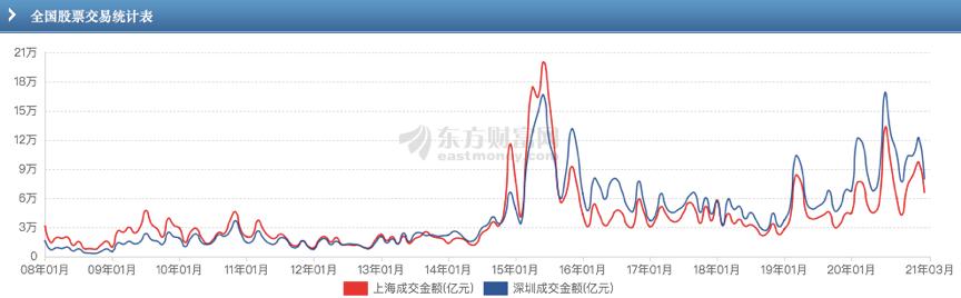 证券交易印花税降29.1%