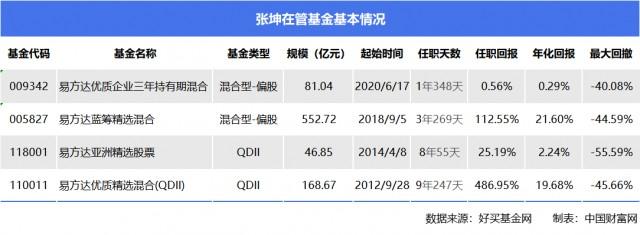 张坤们从神坛跌落，聚焦明星基金经理的起伏