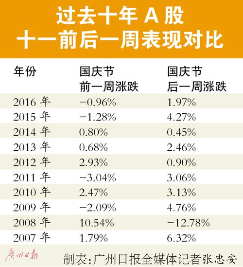 节后A股上涨概率高达7成