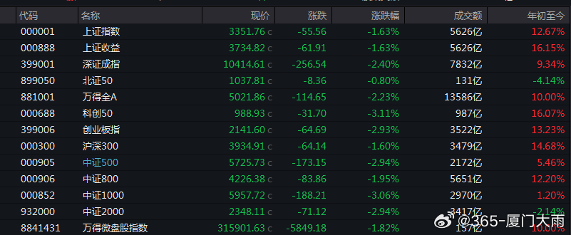 沪指全年涨超 13％