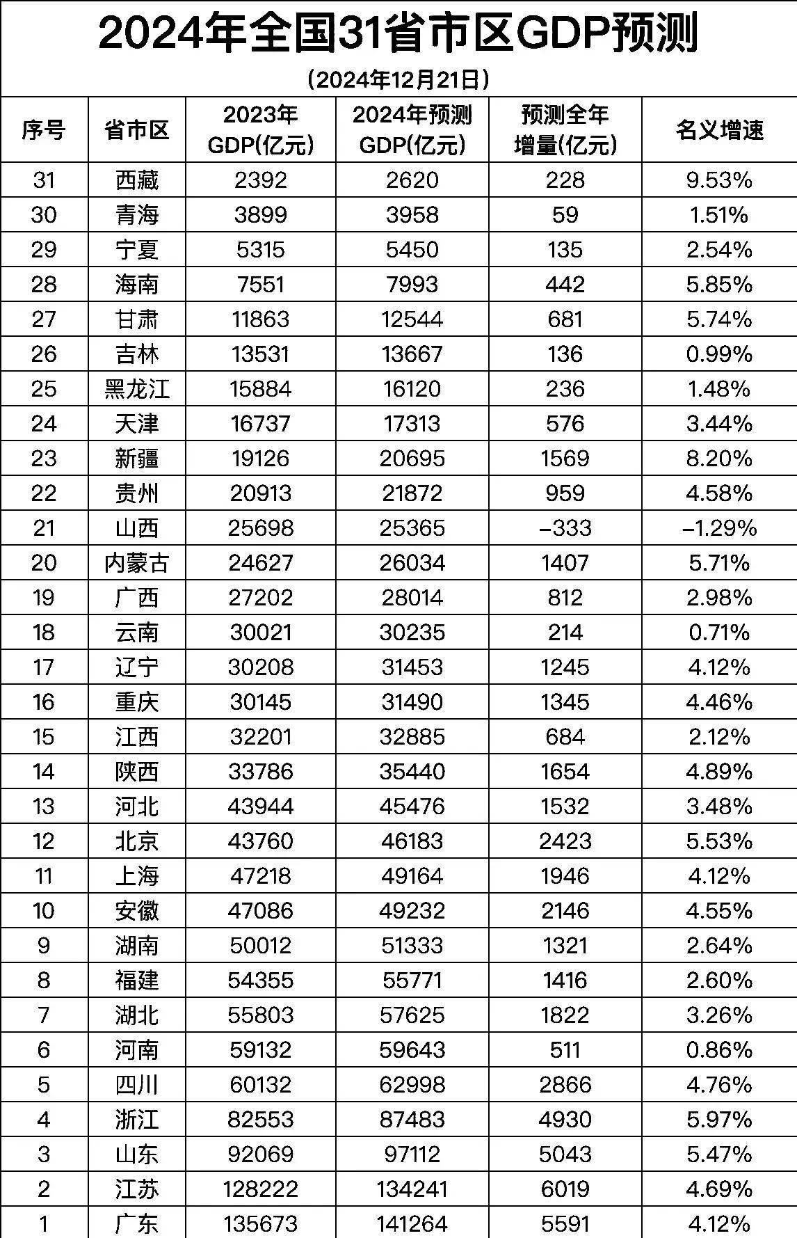 全国31省份2024年GDP展望，蓄势待发，共创辉煌