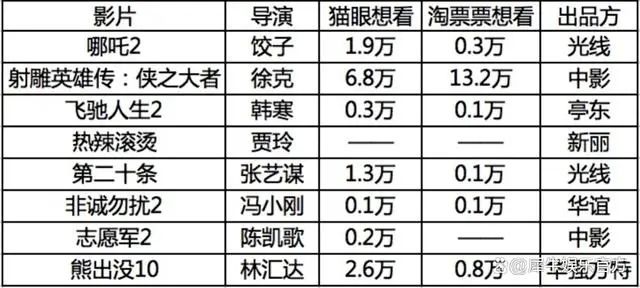 单日票房破 6 亿