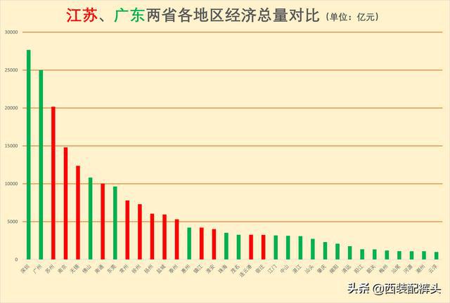 广东“第一经济大省”的地位