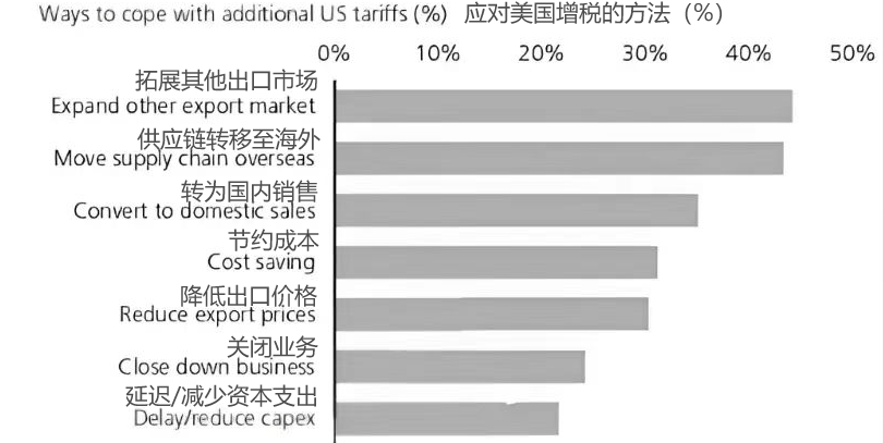 对加拿大和墨西哥征收 25% 关税