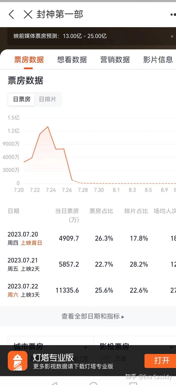 封神第二部票房火爆，第三部上映前景展望