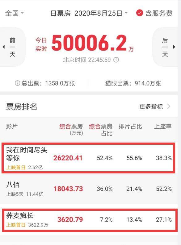 震撼！射雕英雄传引爆观影热潮，37万人打出高分，票房近6亿，究竟是何原因？