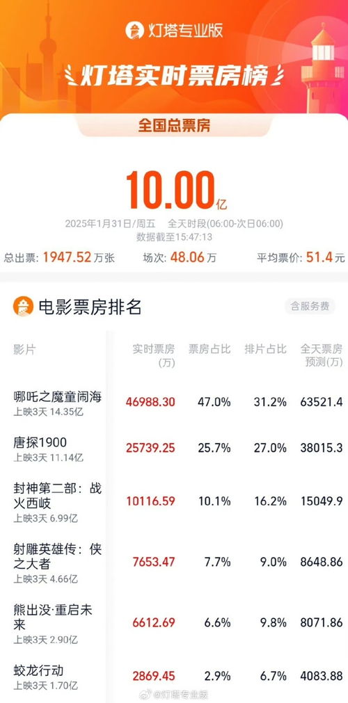 震撼！揭秘江苏春节档电影票房破十亿背后的奥秘！