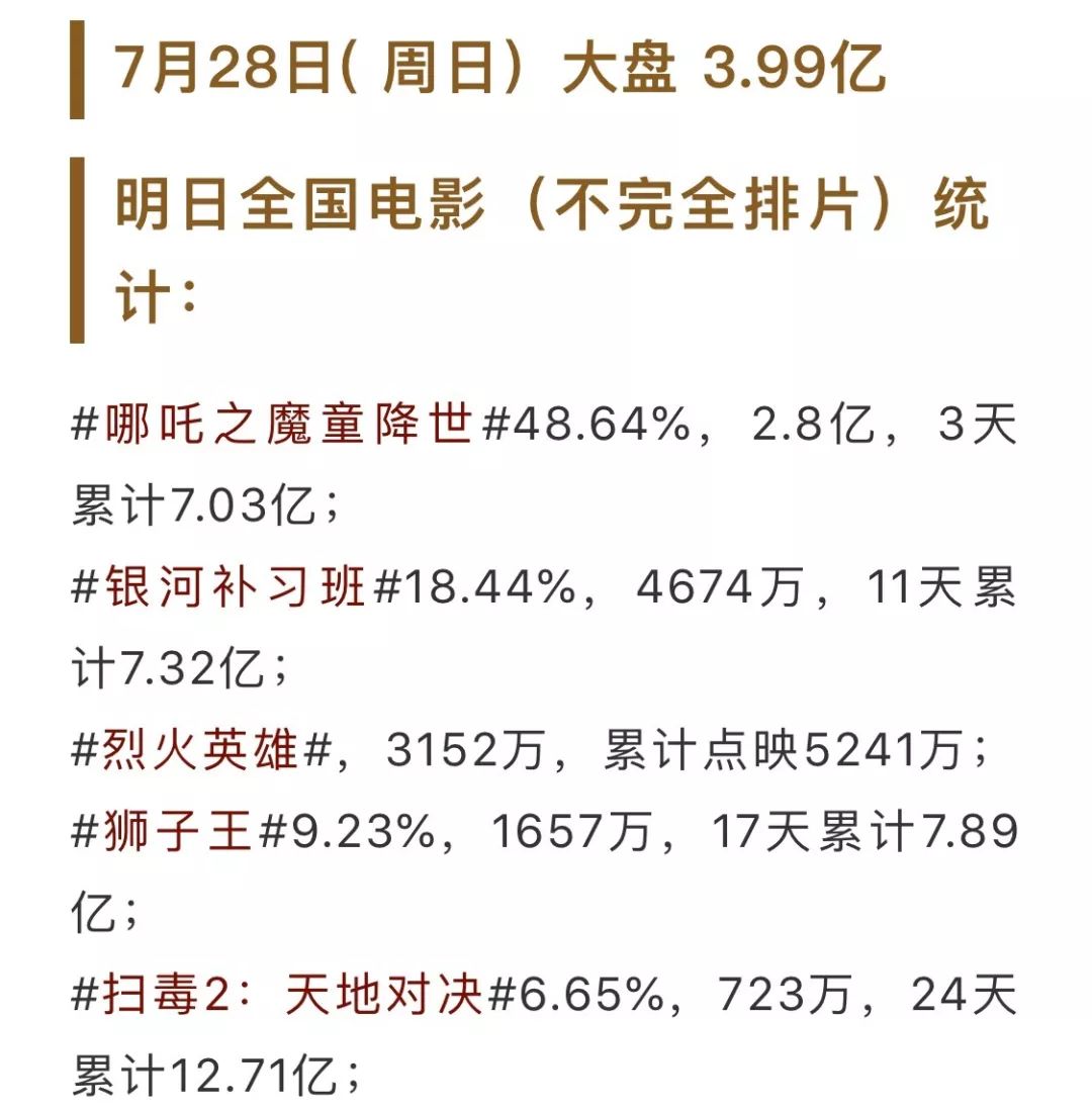 《哪吒 2》成为内地首部破 60 亿票房电影