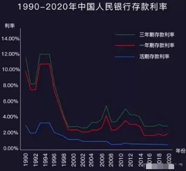 存 2 年不如存 1 年