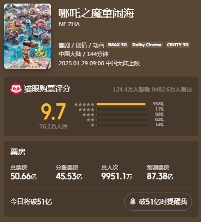 哪吒2票房超87亿