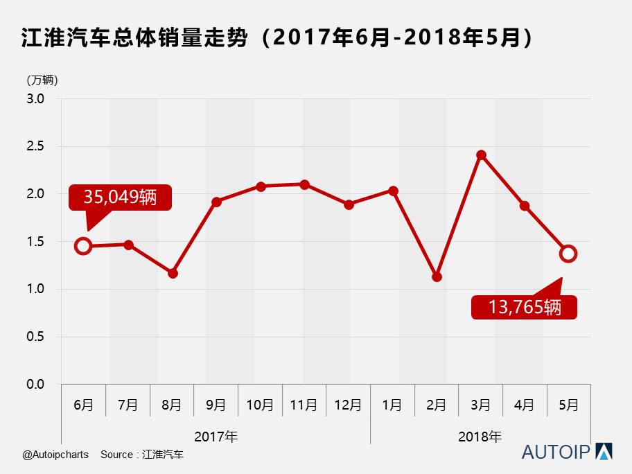 江淮汽车业绩崩了