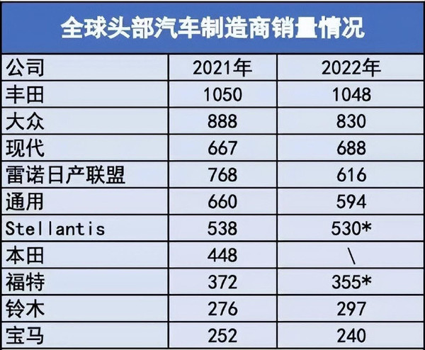 2024 年全球车企销量排行榜前十出炉