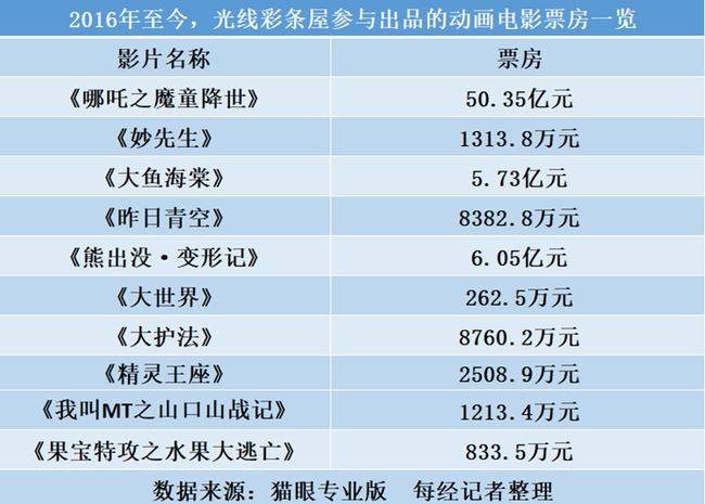 光线传媒蒸发149亿