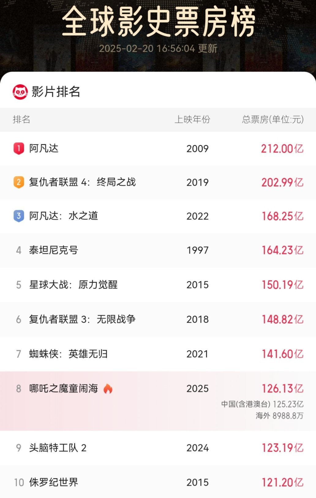 哪吒2票房破126亿