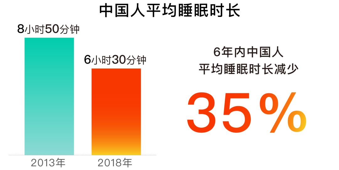 调查:中国人均睡眠时长超全球水平