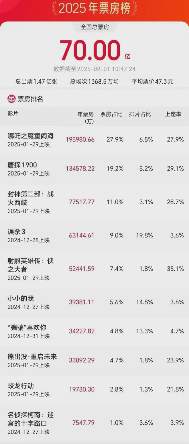 唐探1900惊天逆袭！杀入中国影史票房前1五、背后真相让人瞠目结舌！