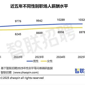 报告称职场女性平均月薪8978元